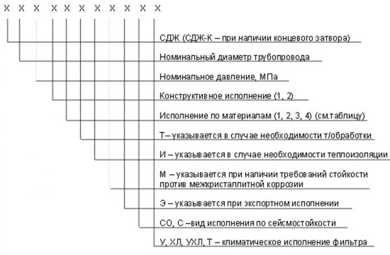 Значение аббревиатур и цифр фильтров СДЖ в Альметьевске